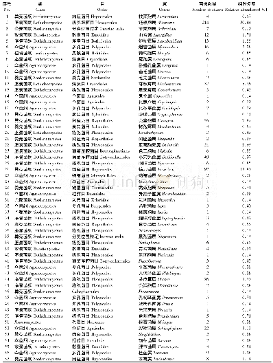 《表1 苹小吉丁伴生真菌区系组成及数量(1)》