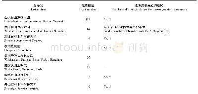 表1 各引种地现存天目铁木植株数量及与母树的亲缘关系(袁叶飞，2015)