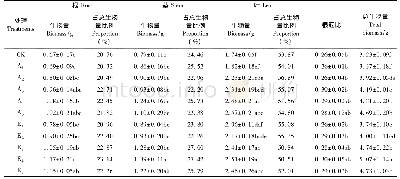 表2 不同施肥模式和施氮量对福建柏单株幼苗生物量分配的影响(1)