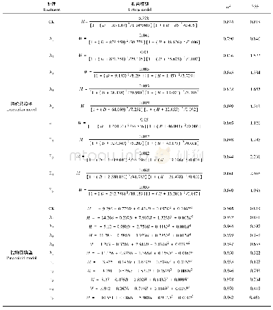 表5 洛伦兹模型和抛物面模型对福建柏单株幼苗根系生物量及苗高、地径的拟合