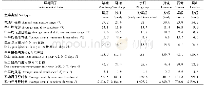 表1 试验地点环境概况：12个欧美杨无性系生长初期基因型与环境的互作效应