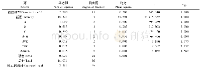 《表4 工艺参数对切缝宽度的方差分析结果》