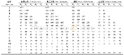 《表5 种群数量动态时间序列预测(1)》