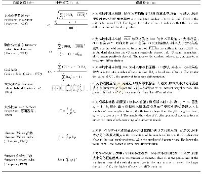 表3 常用林木大小分化多样性指数(以林木胸径大小为例)