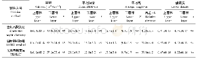 《表3 不同划分方法的林层划分结果》