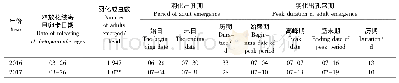 表1 2016—2017年江西新干地区花绒寄甲第1代成虫羽化期