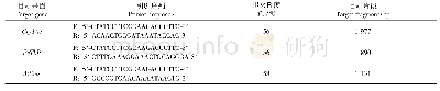 《表1 转基因杨树检测的PCR引物和退火温度及扩增片段大小》