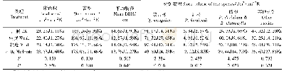 《表2 蒙古栎次生林伐前林分因子(1)》