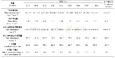 表2 不同年份樟子松蒸腾量及与降水量的比例