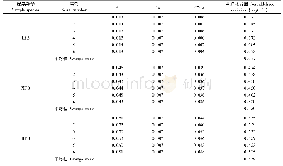 表4 3种样品重复测量结果(9～11 L)