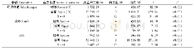 《表3 树种和器官对NSC影响的双因素方差分析》