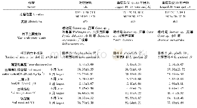 《表1 研究区域基本概况：采伐胁迫对大兴安岭针阔混交林地表节肢动物群落的长期影响》