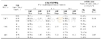 表3 外源激素对日本落叶松胚性胚柄团增殖和体胚发生的影响(1)
