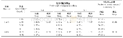 表4 外源激素对日本落叶松悬浮细胞鲜质量及体胚发生的影响