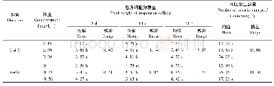 《表4 外源激素对日本落叶松悬浮细胞鲜质量及体胚发生的影响》