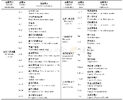 《表2 美国白蛾风险模型自变量表(1)》