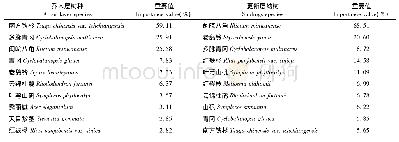 《表1 江西武夷山固定样地乔木层及更新层主要物种重要值》