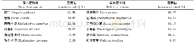 表2 江西武夷山固定样地灌木层及草本层主要物种重要值