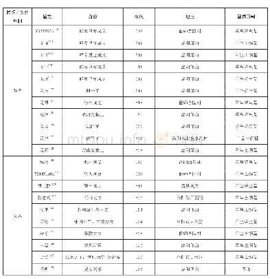 《表一鲜卑、汉人墓葬材质的比较分析》