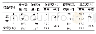 《表3 种子发芽率、成活率调查》