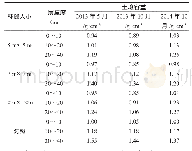 《表1 不同林隙间伐下土壤容重的变化》