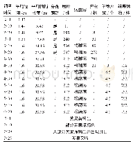 《表1 2018年凤丹牡丹生长情况调查表》