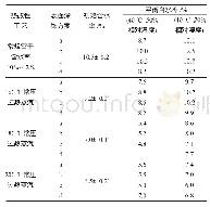 《表3 各类热改性工艺条件、表面涂饰方法下的落叶松板材初始含水率与平衡含水率》