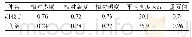 《表3 R1、R2样地灌木树种更新情况》