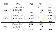 表2 钻天柳苗高、地径和根长Pearson相关分析结果