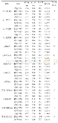 《表1 不同种源胡桃楸果实性状的统计分析》