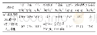 《表4 遂昌杉木试验林的土壤养分与福建南平杉木试验林的土壤养分间比较》