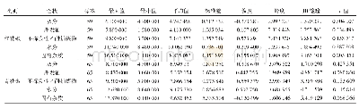 《表1 花椒数量性状JB正态性检验结果》