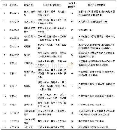 《表2 典型植物群落基本情况》