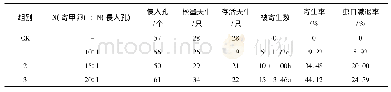 《表3 室内环境中不同花绒寄甲卵释放量对松墨天牛幼虫的寄生情况》