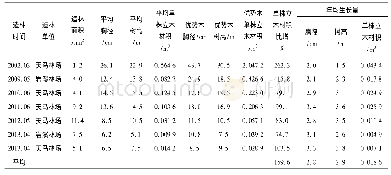 《表2 大花序桉造林生长情况》