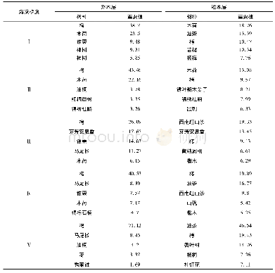 表1 不同海拔梯度栲树群落重要值前五位树种统计