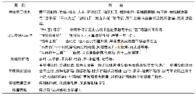 表1 非物质传统文化：宁德市传统村落保护与发展策略研究——以宁德市车岭村为例