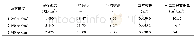 表8 三种密度造林13年的火力楠单位面积蓄积量调查结果