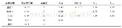 《表6 不同基质配比与不同追肥间隔期对一级侧根数影响的方差分析》