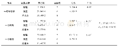 《表4 不同坡形上闽楠造林6 a后保存率及树高、地径方差分析与显著性检验》