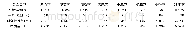 《表5 马尾松出材率模型适用性检验结果》
