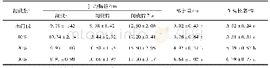 表4 不同间伐强度对马尾松中龄林林木胸径生长的影响
