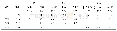 《表1 不同处理林分结构及林分生长状况》