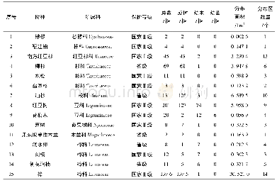 《表1 晋安区重点保护野生植物资源》