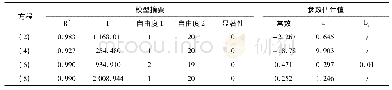 《表3 冠长与树高相关方程模型摘要》