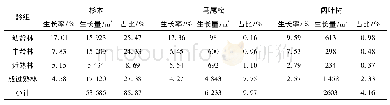 表3 洋口林场用材林分优势树种(组)年生长量分布