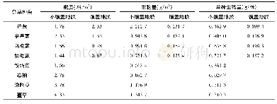 《表3 覆膜处理对杂草生长情况的影响》