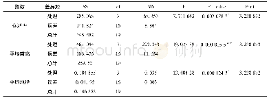 表3 不同遮光度对木荷实生苗木生长指标影响的显著性检验