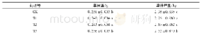表3 微肥对野鸦椿果实产量的影响