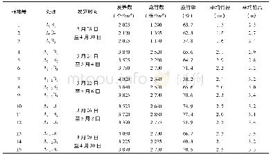 表1 不同施肥方式和不同密度的黄甜竹笋生长情况